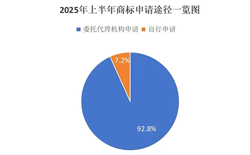 文县用商标局数据说明商标代理机构存在的重要性,九成以上的商标申请是通过代理机构代为办理。